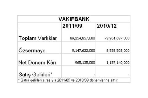 Borsaya kâr yağıyor