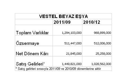 Borsaya kâr yağıyor