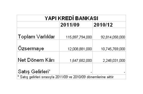 Borsaya kâr yağıyor