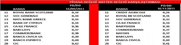 PD/DD oranına göre ucuz banka hisseleri