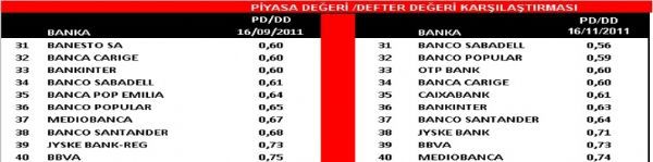 PD/DD oranına göre ucuz banka hisseleri