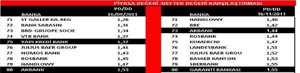 PD/DD oranına göre ucuz banka hisseleri