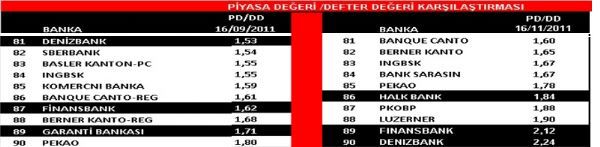 PD/DD oranına göre ucuz banka hisseleri