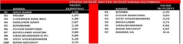 PD/DD oranına göre ucuz banka hisseleri
