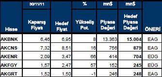 Getiri beklentisi yüksek hisseler