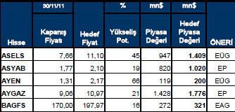 Getiri beklentisi yüksek hisseler