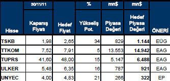 Getiri beklentisi yüksek hisseler