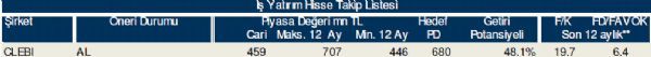 Yatırımcıların gözdesi olan hisseler