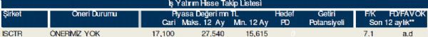 Yatırımcıların gözdesi olan hisseler