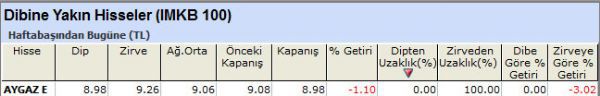 Dibine yakın hisseler