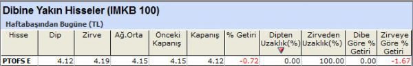 Dibine yakın hisseler