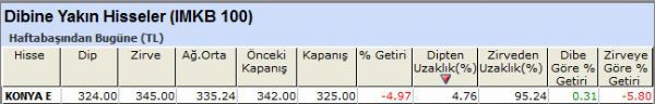 Dibine yakın hisseler