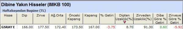 Dibine yakın hisseler