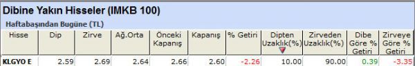 Dibine yakın hisseler
