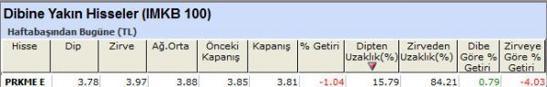 Dibine yakın hisseler