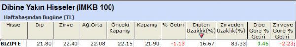 Dibine yakın hisseler