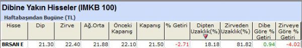 Dibine yakın hisseler