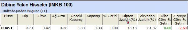 Dibine yakın hisseler