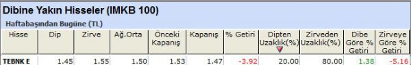 Dibine yakın hisseler