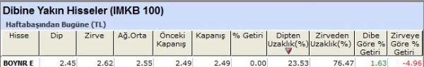 Dibine yakın hisseler