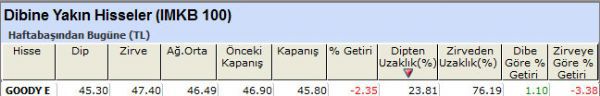 Dibine yakın hisseler