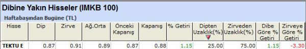 Dibine yakın hisseler
