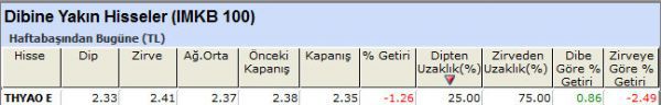 Dibine yakın hisseler