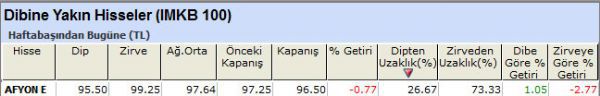 Dibine yakın hisseler