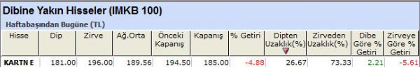 Dibine yakın hisseler