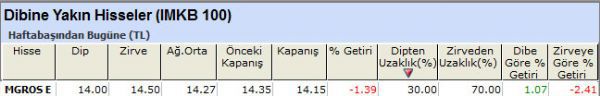 Dibine yakın hisseler