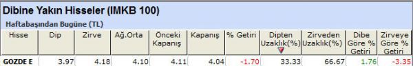 Dibine yakın hisseler