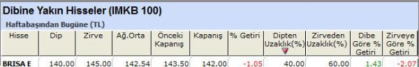 Dibine yakın hisseler