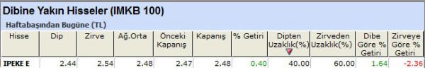 Dibine yakın hisseler