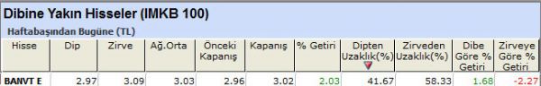 Dibine yakın hisseler