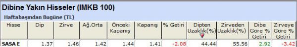 Dibine yakın hisseler