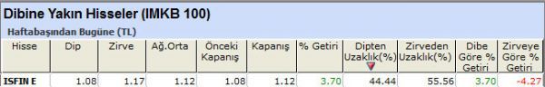 Dibine yakın hisseler
