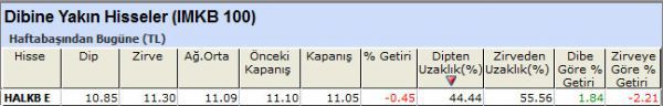 Dibine yakın hisseler