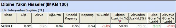 Dibine yakın hisseler