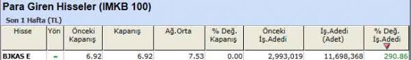 Para girişi olan hisseler 19-12-2011