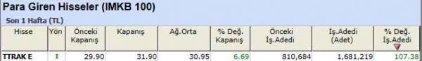 Para girişi olan hisseler 19-12-2011