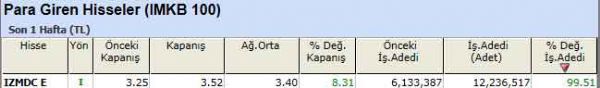 Para girişi olan hisseler 19-12-2011
