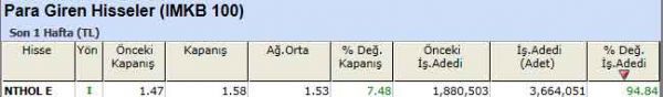 Para girişi olan hisseler 19-12-2011