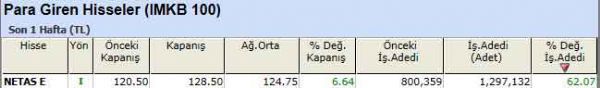 Para girişi olan hisseler 19-12-2011