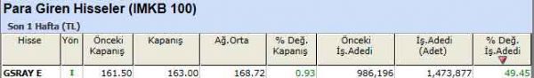 Para girişi olan hisseler 19-12-2011