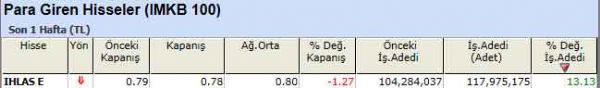 Para girişi olan hisseler 19-12-2011