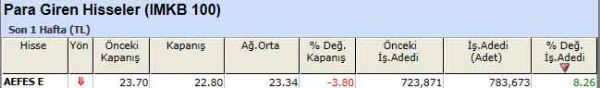 Para girişi olan hisseler 19-12-2011