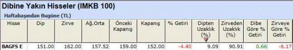 Dibine yakın hisseler