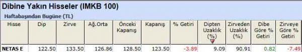 Dibine yakın hisseler