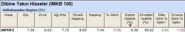 Dibine yakın hisseler
