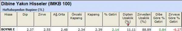 Dibine yakın hisseler